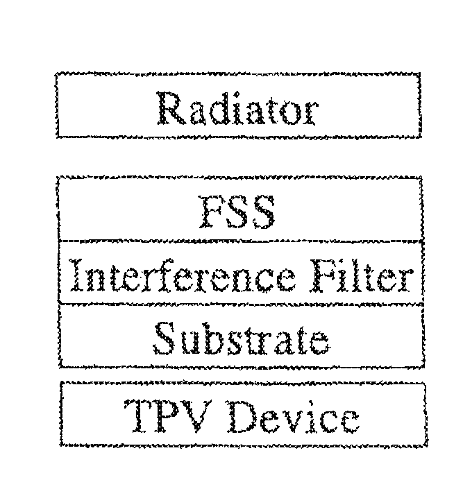 Tandem filters using frequency selective surfaces for enhanced conversion efficiency in a thermophotovoltaic energy conversion system