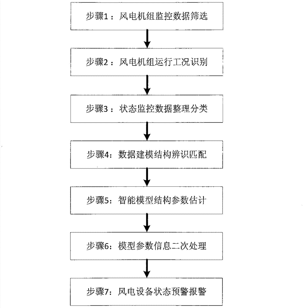 Wind generating set state evaluation method based on modeling parameter feature analysis