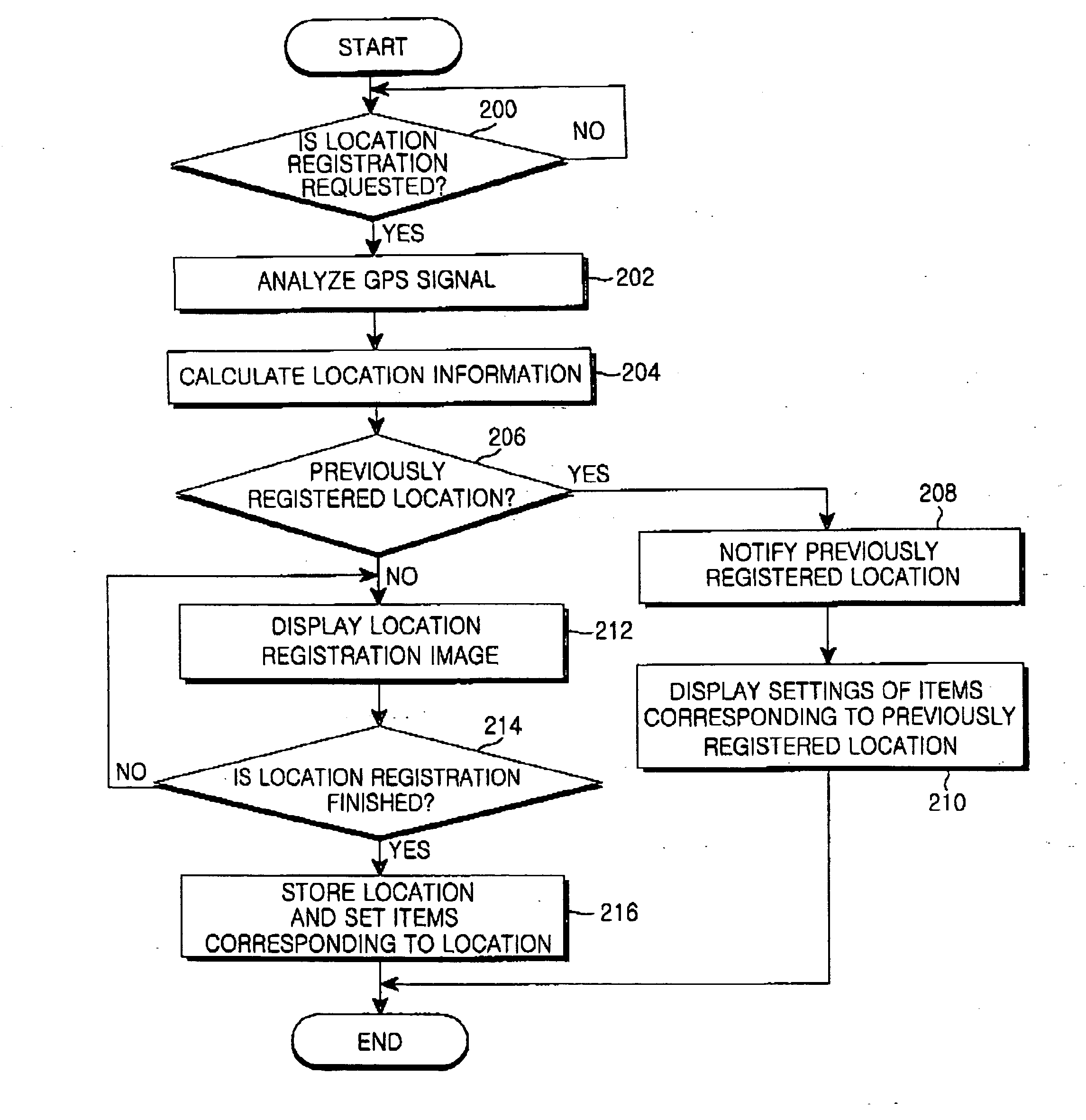 Mobile communication terminal capable of varying settings of various items in a user menu depending on a location thereof and a method therefor