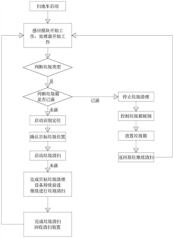 Novel sweeper equipment