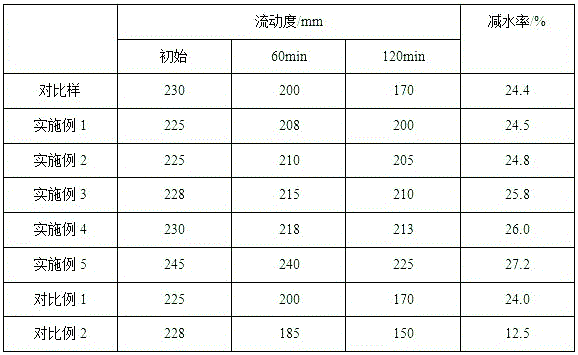 Slump retaining type polycarboxylic acid water reducing agent, and preparation method and application thereof