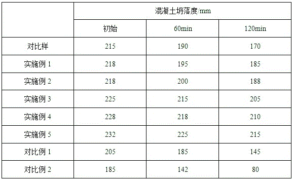 Slump retaining type polycarboxylic acid water reducing agent, and preparation method and application thereof