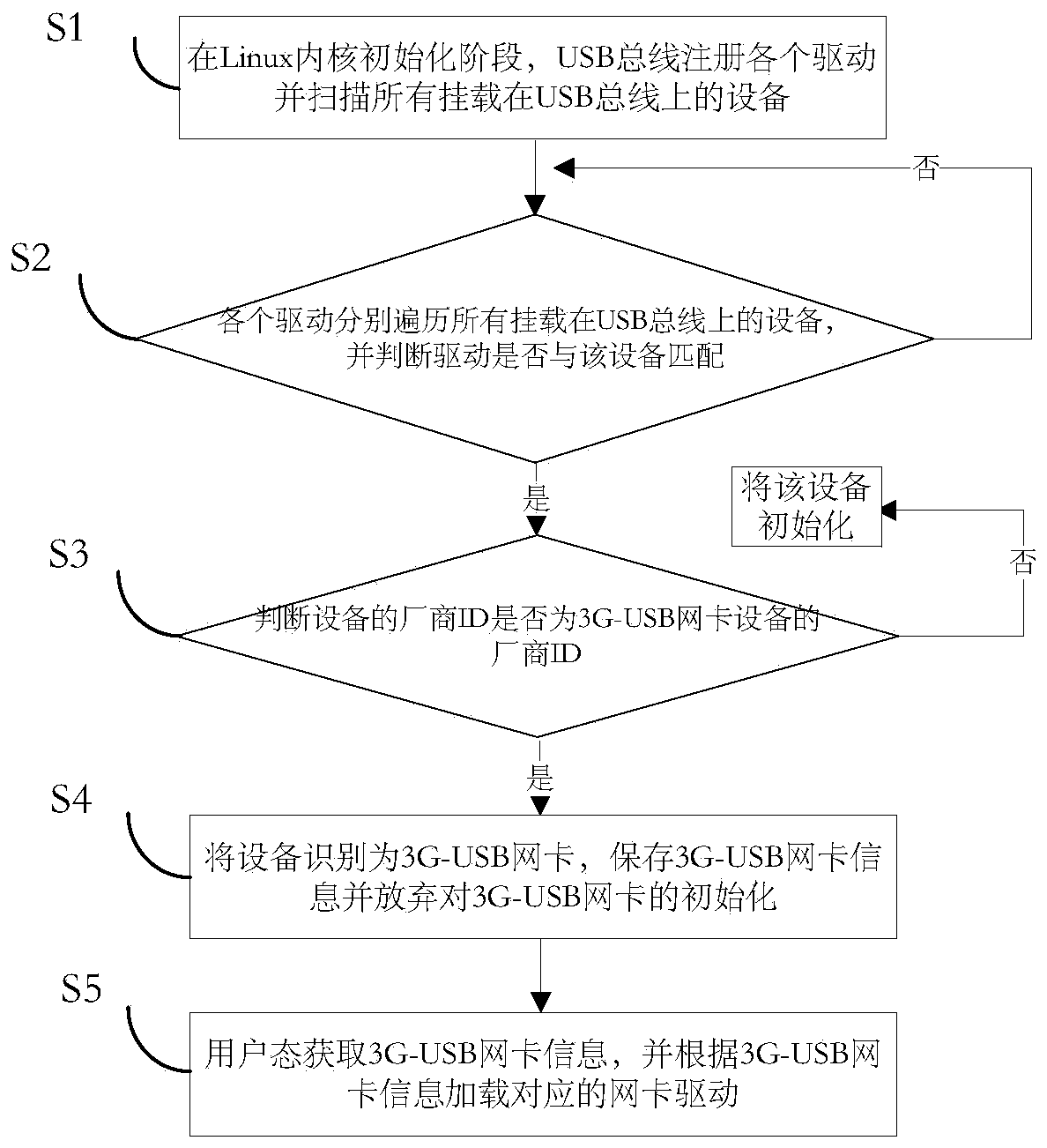 Method for automatically detecting, driving and loading 3G-USB (Universal Serial Bus) network adapter by user mode based on Linux kernel