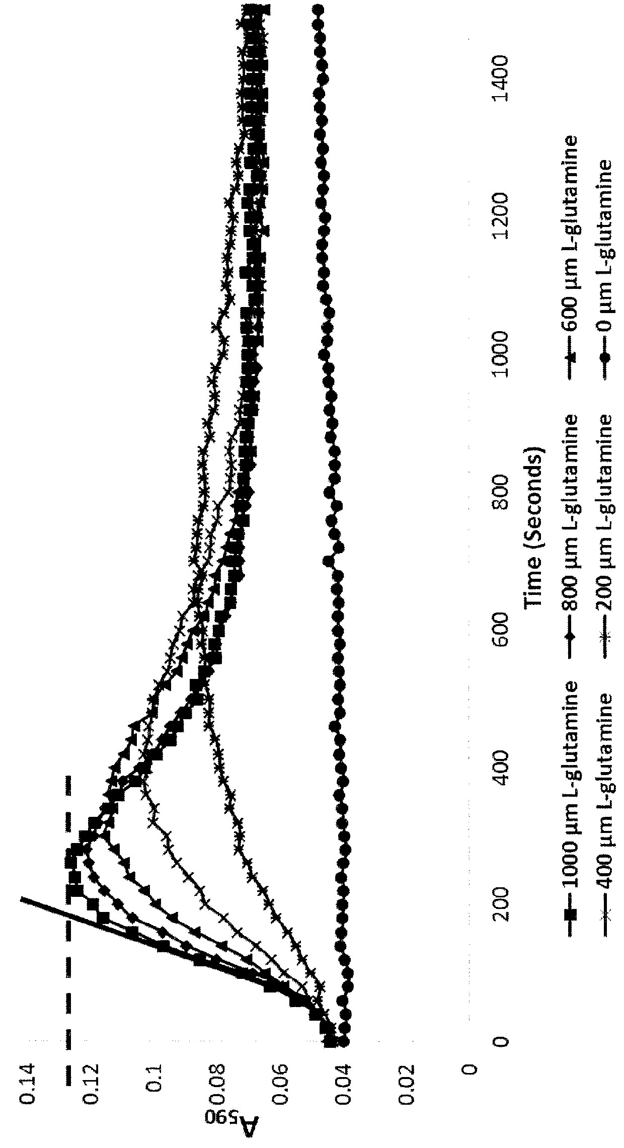 Methods of detecting and measuring glutamine and analogues thereof, and methods related thereto