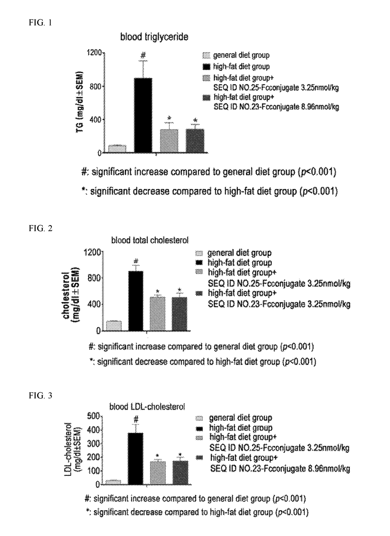 Composition for treating hyperlipidemia comprising oxyntomodulin derivative