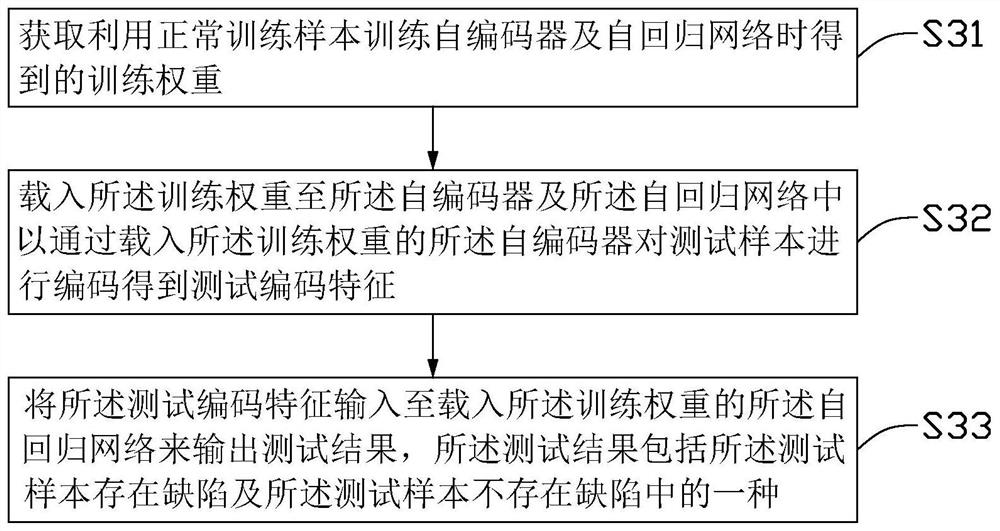 Defect detection method and device, electronic device and computer readable storage medium