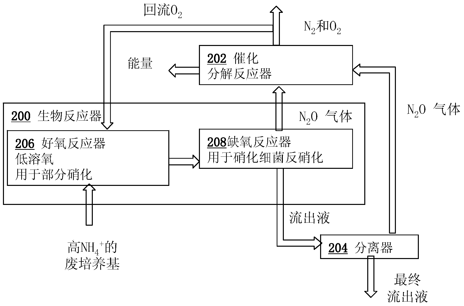 Microbial production of nitrous oxide coupled with chemical reaction of gaseous nitrous oxide including phosphorus recovery and nitrite reduction to nitrous oxide