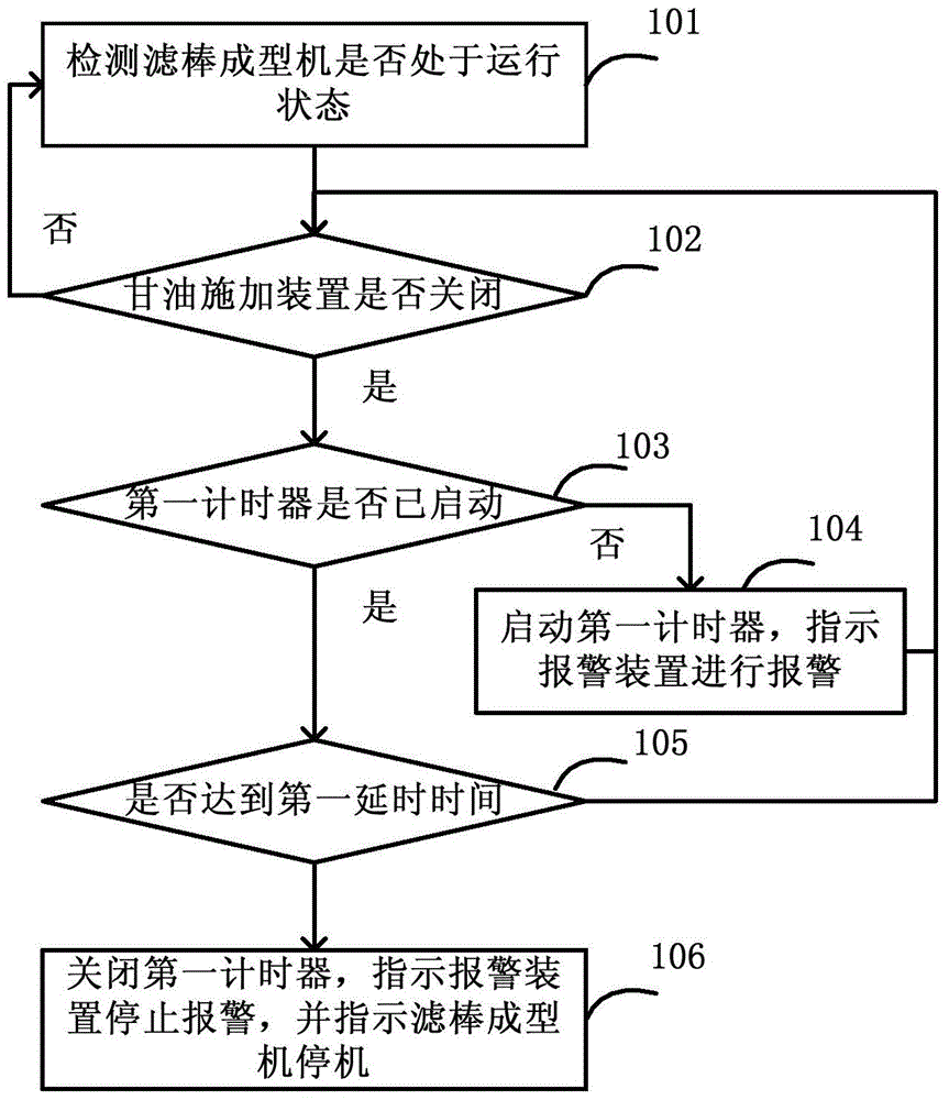 Glycerin application error-proof control method, device and system