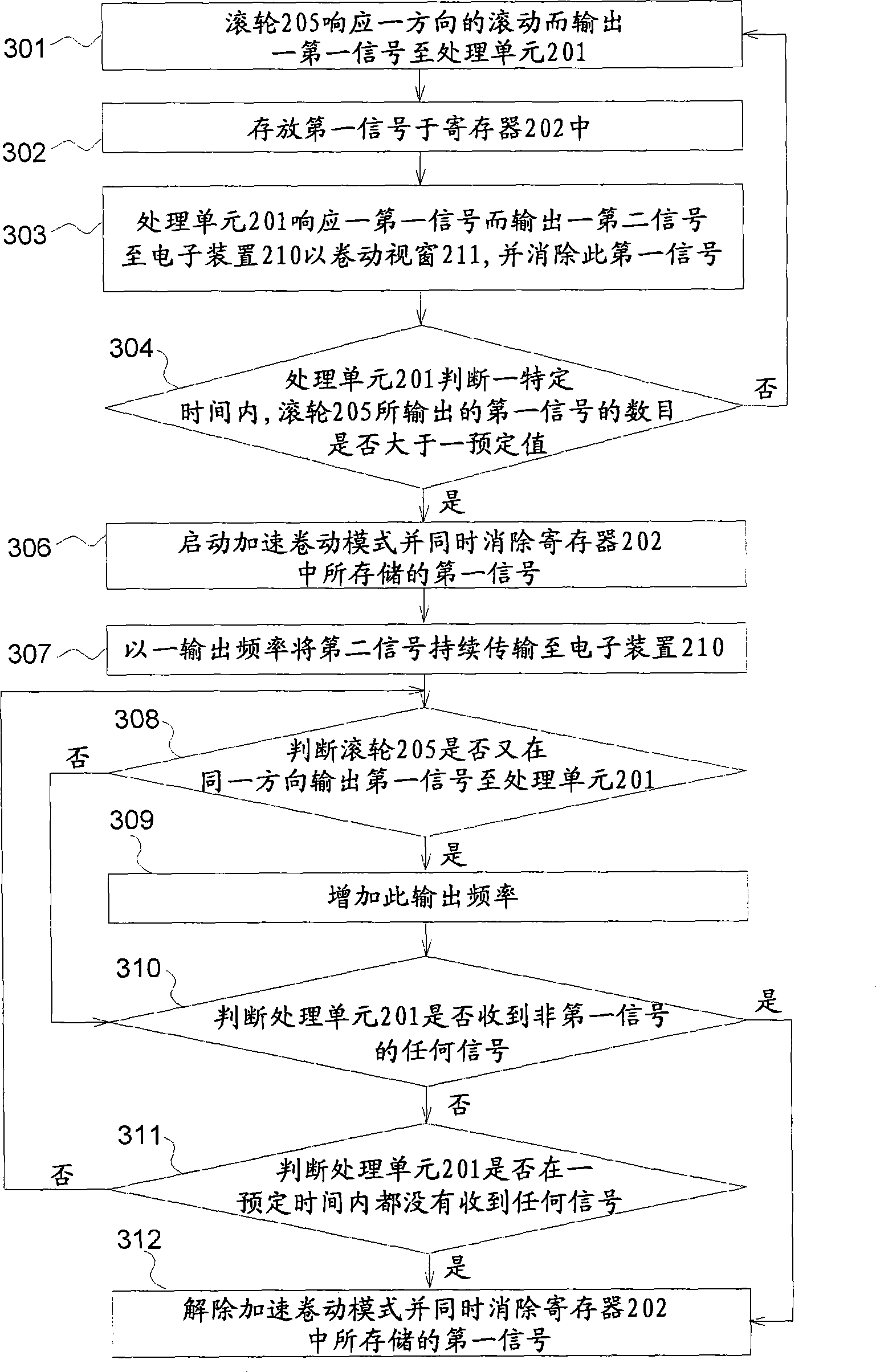 Mouse device with function for accelerating windows rolling and method therefor