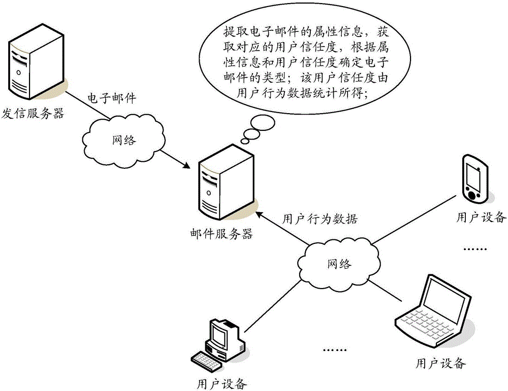 E-mail identification method, device and system