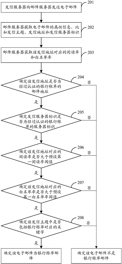 E-mail identification method, device and system