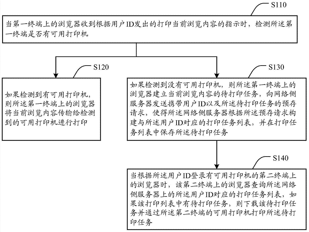 Browser, method and system for realizing browsed content printing