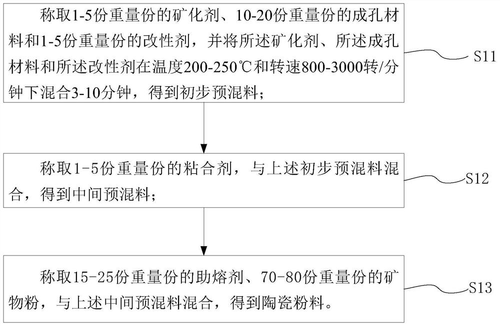 Preparation method of foamed ceramic and dry-method powder preparation method therefor