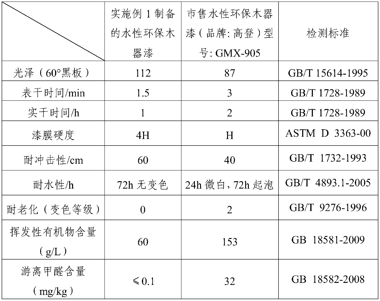 Special water-based environment-friendly wood lacquer for children furniture, and preparation method thereof