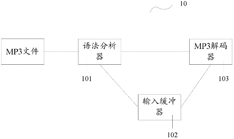 Decoding method and device of audio frequency