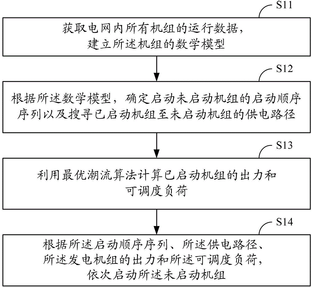 Method and system for rapid self-healing of power grid