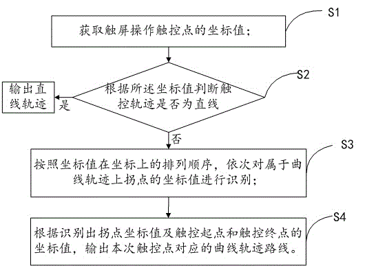 Method and system for acquiring curve operating track of touch-screen device