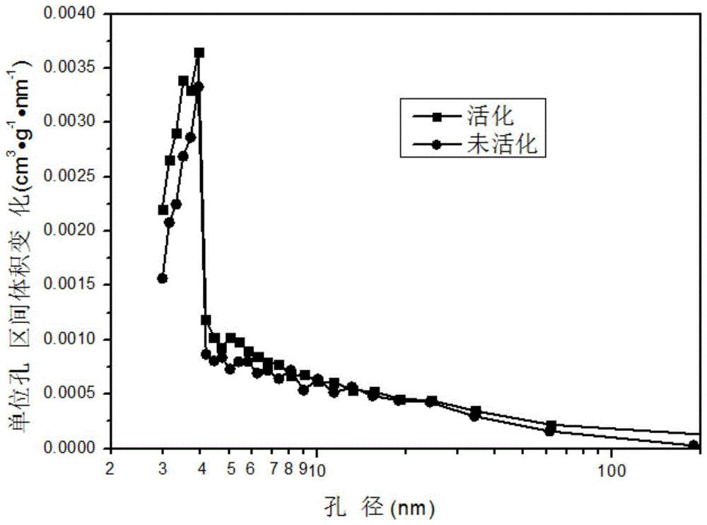Preparation method of activated zeolite molecular sieve supported titanium dioxide photocatalysis material