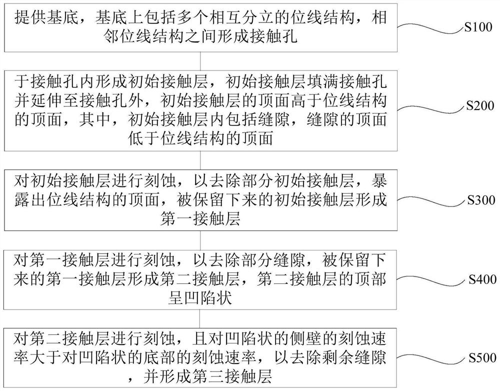 Manufacturing method of semiconductor structure