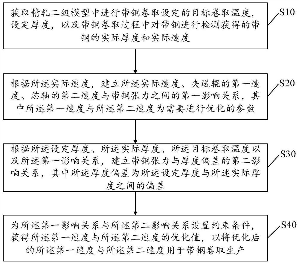 A method and device for controlling the thickness of strip steel coiling