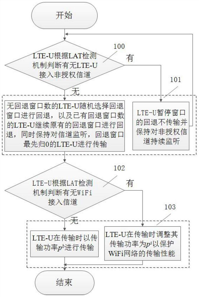 A lat-based LTE-U and wifi coexistence method for multi-operator scenarios