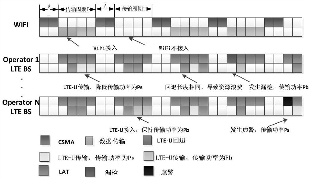 A lat-based LTE-U and wifi coexistence method for multi-operator scenarios