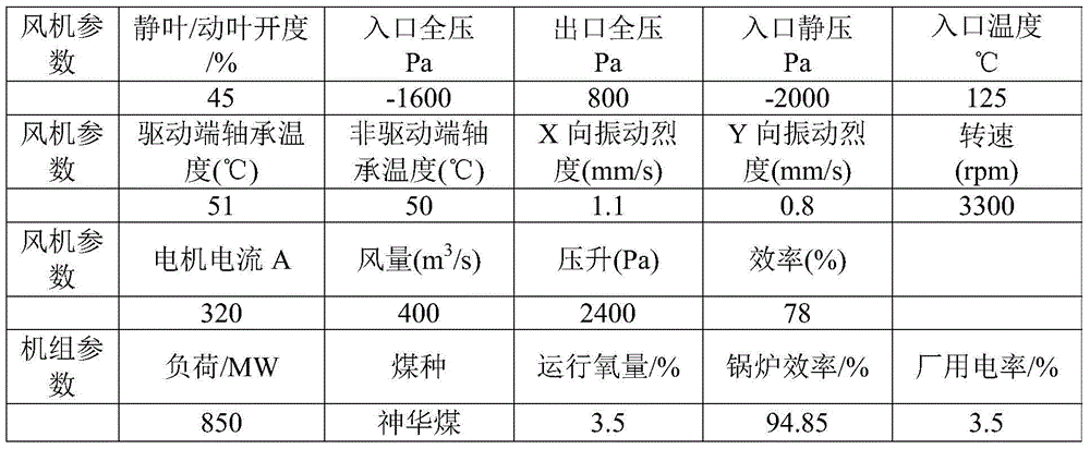 Performance monitoring method and system for power plant draught fan