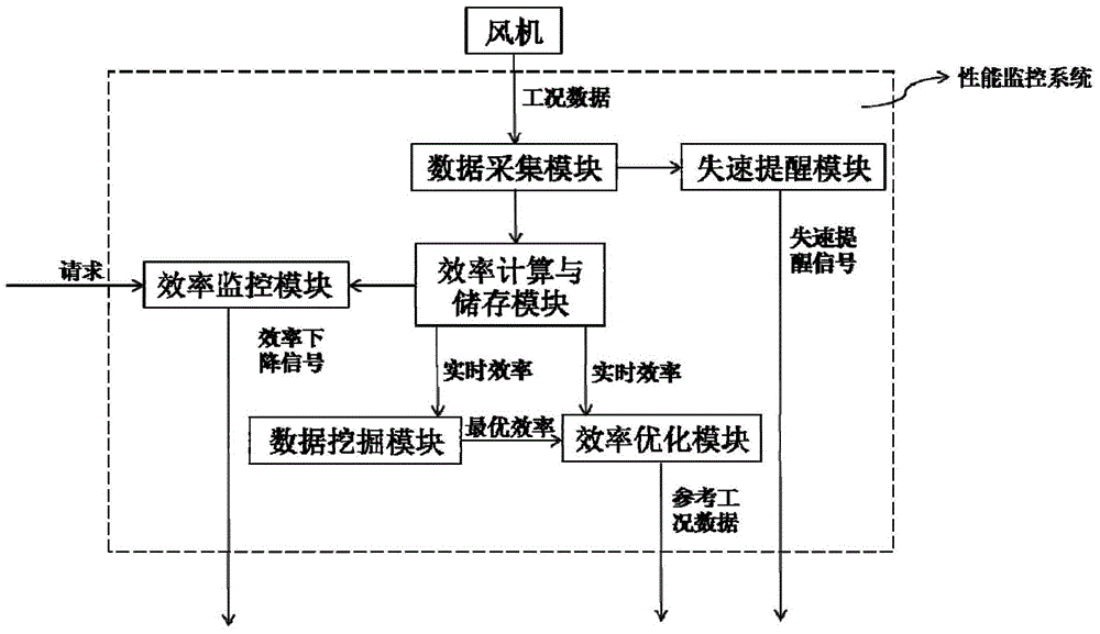 Performance monitoring method and system for power plant draught fan