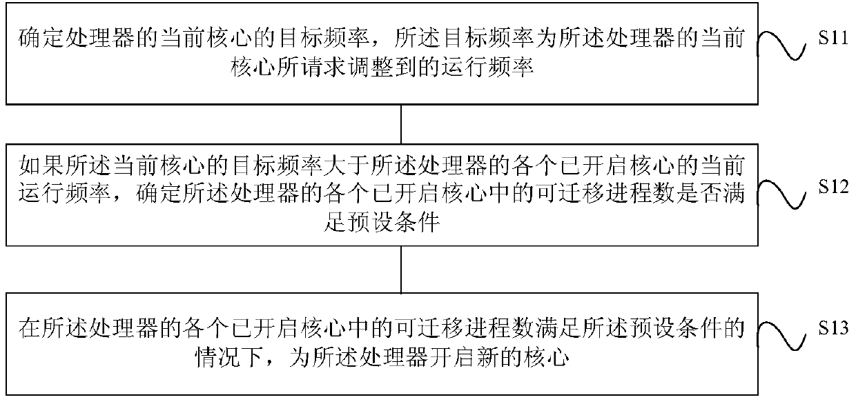 A multi-core processor scheduling method, device and terminal