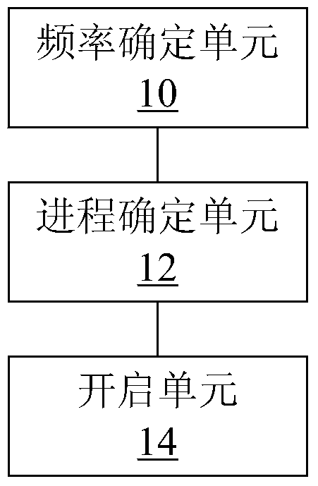 A multi-core processor scheduling method, device and terminal