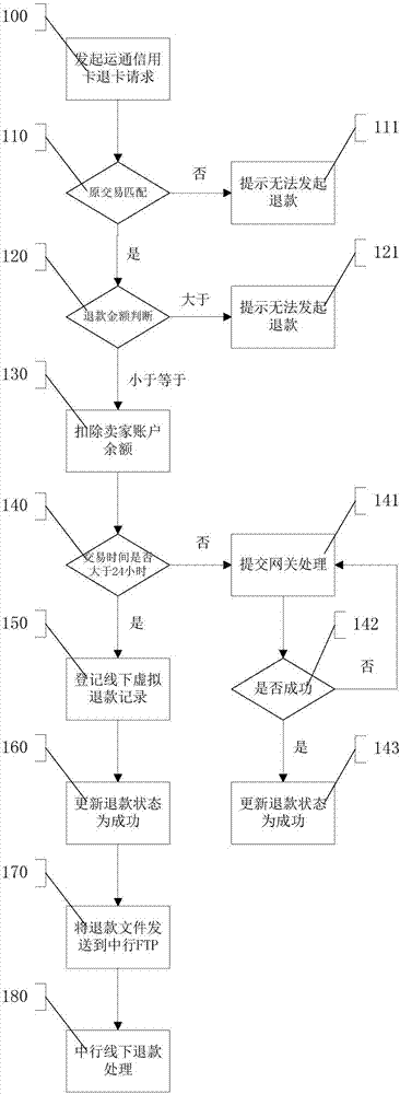 Automation method and system for American express credit card refund of cross-border e-commerce platform