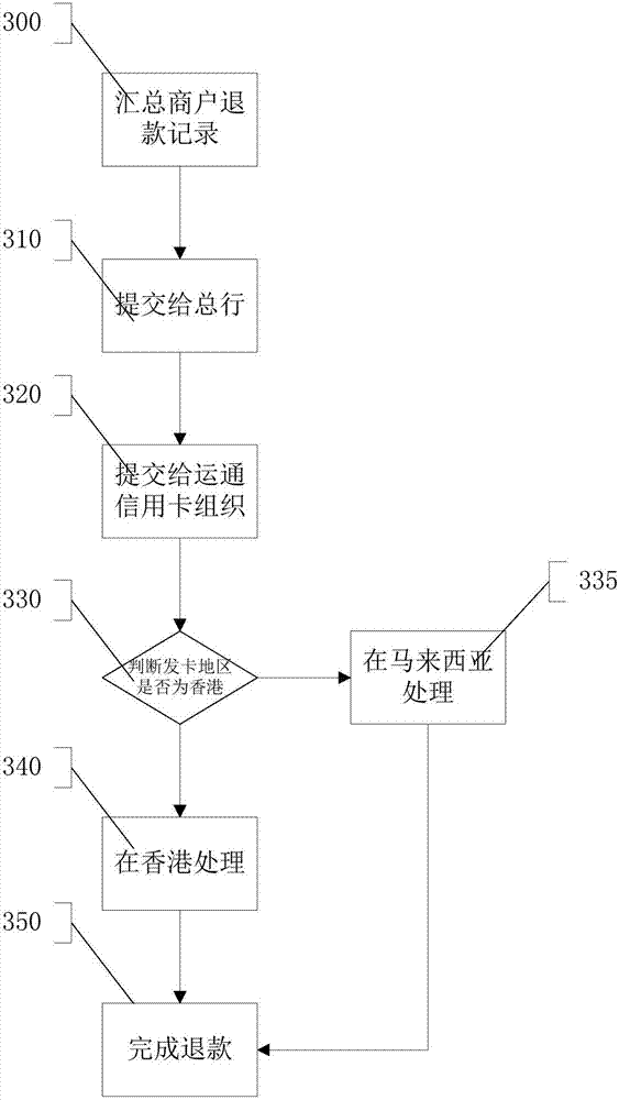 Automation method and system for American express credit card refund of cross-border e-commerce platform