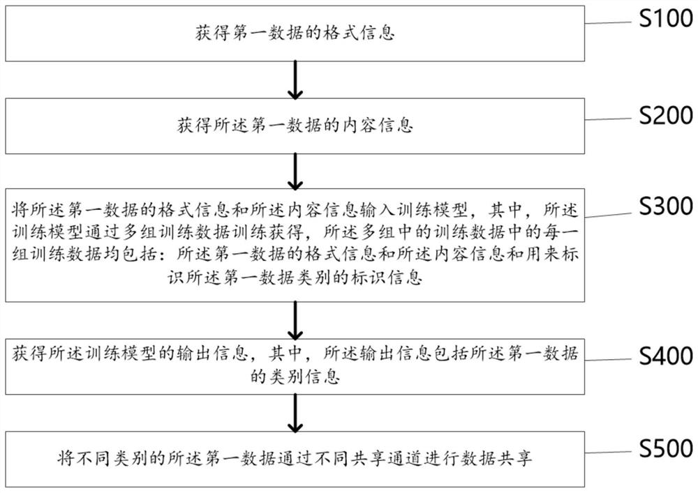 Data sharing method and system for smart city