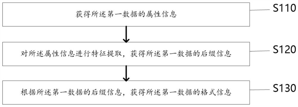 Data sharing method and system for smart city