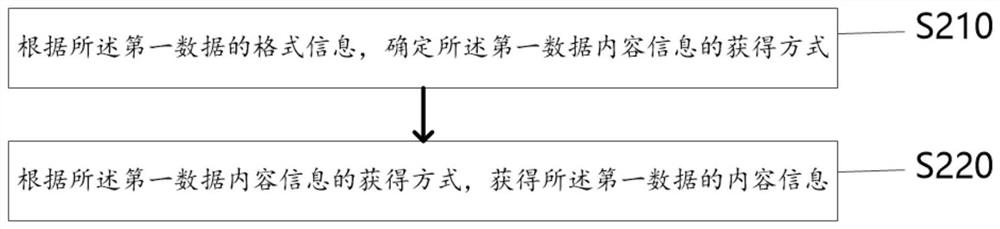 Data sharing method and system for smart city