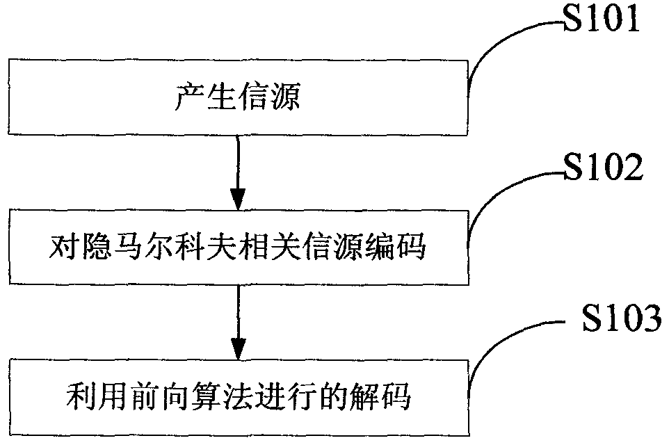 A Hidden Markov Correlation Source Coding Method Based on Distributed Arithmetic Coding