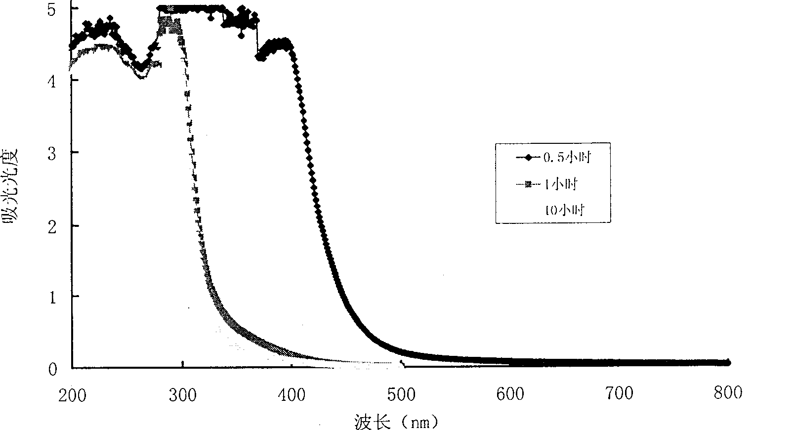 Preparation process of nanometer composite titania/silica photocatalyst sol and transparent photocatalytic film