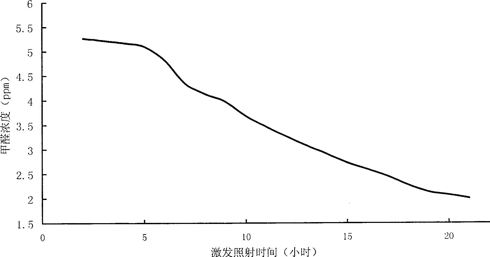 Preparation process of nanometer composite titania/silica photocatalyst sol and transparent photocatalytic film