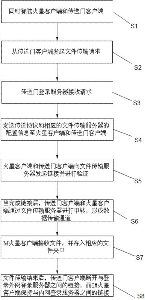 File transfer system and method thereof
