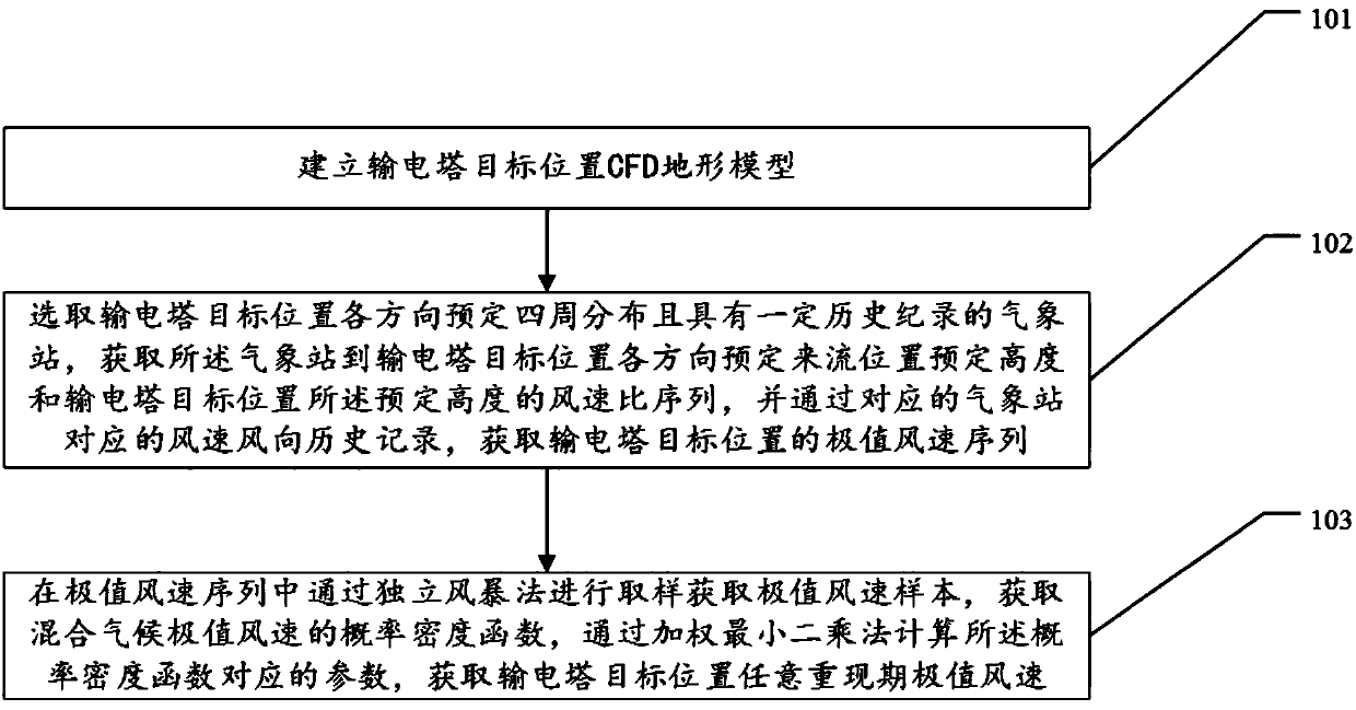 Design wind speed analysis method and device for power transmission tower