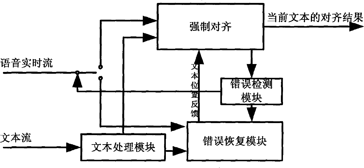 Alignment system of on-line speech text and method thereof