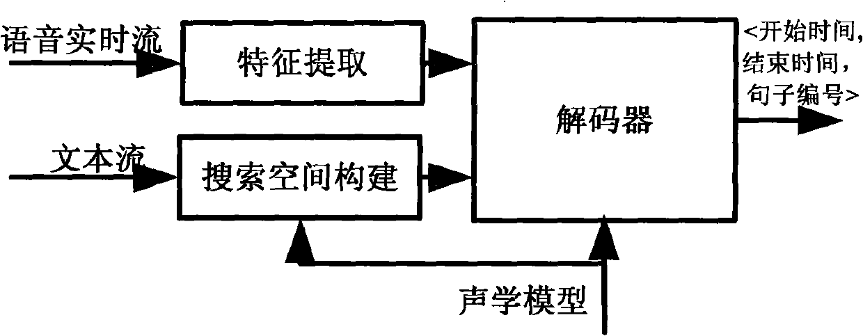 Alignment system of on-line speech text and method thereof
