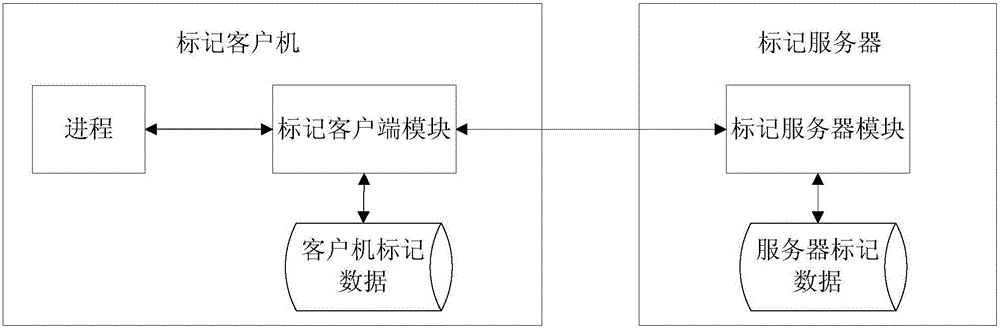 Cloud computing data security label management method and system