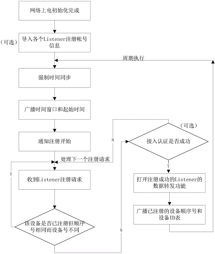 Bidirectional communication method and device for point-to-multipoint network