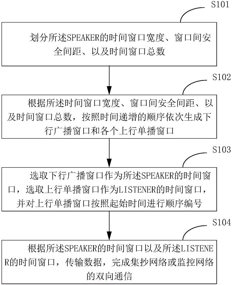 Bidirectional communication method and device for point-to-multipoint network