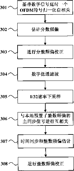 Method and device for time synchronization and frequency synchronization of LTE system