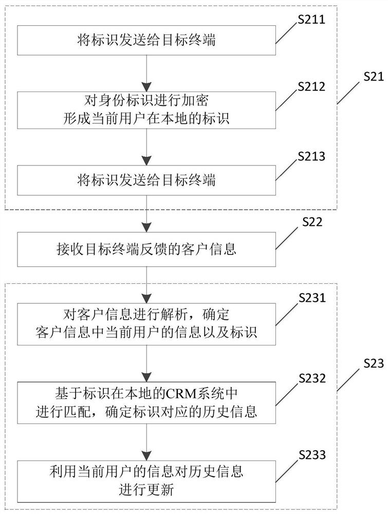 Data sharing method and device and electronic equipment