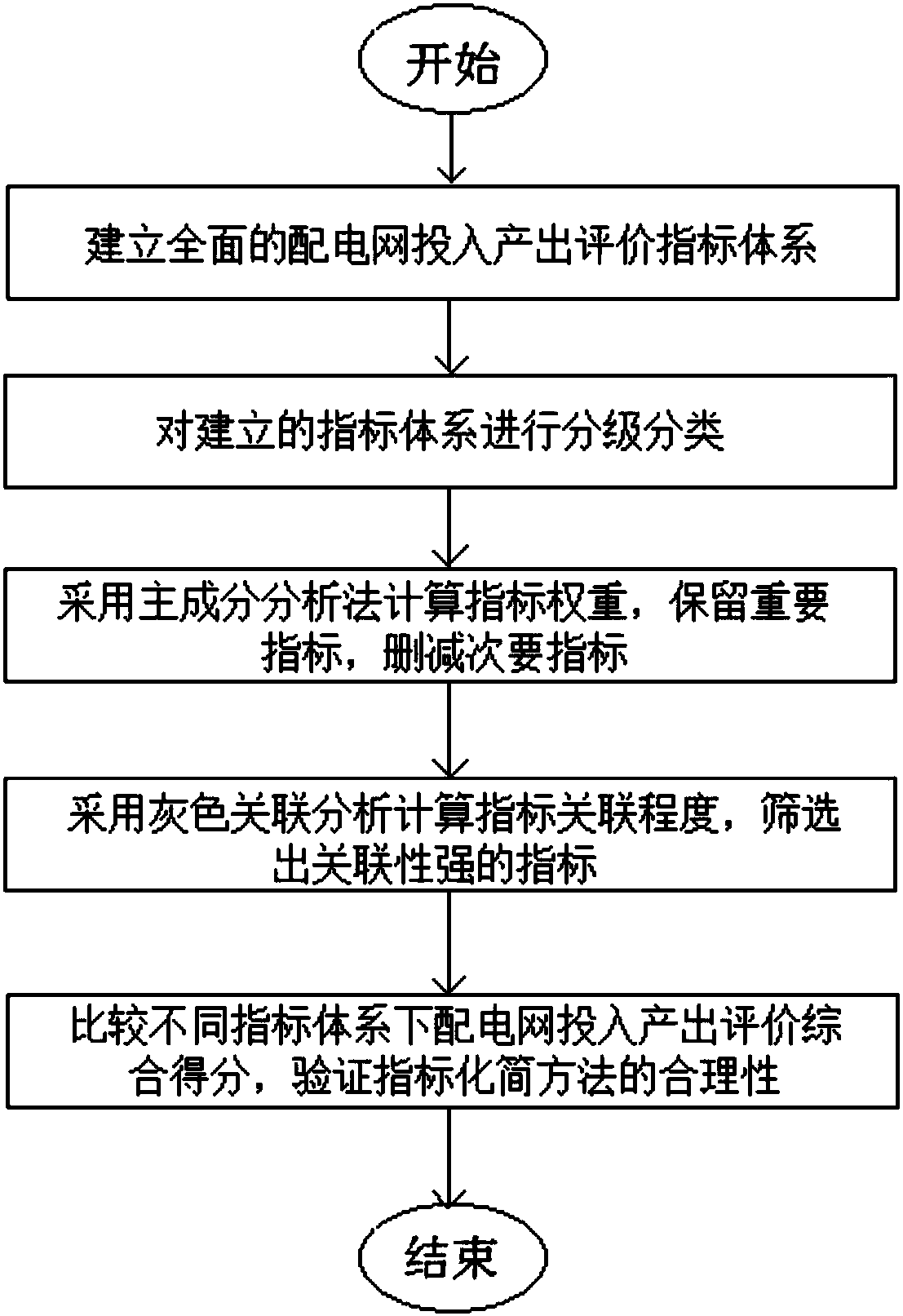 Power distribution network input and output evaluation system index simplification method