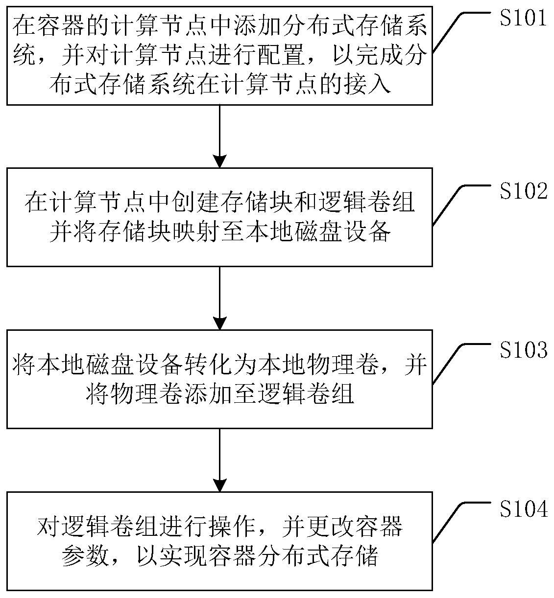 Method, device, and readable storage medium for connecting distributed storage system to container