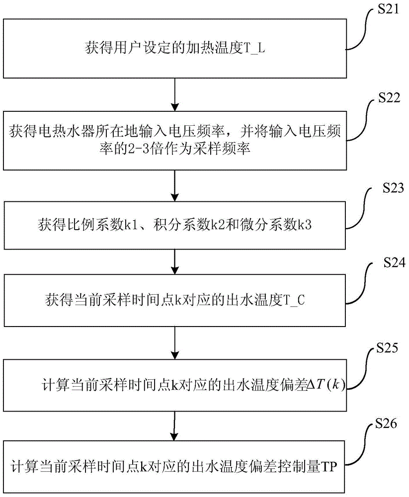 Control method and device of electric water heater and electric water heater
